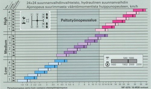 MF 4370 vaihteisto