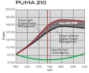 Case IH Puma 210 tehokäyrä