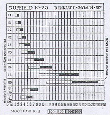 Nuffield 10/60 nopeuskaavio